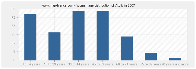 Women age distribution of Attilly in 2007