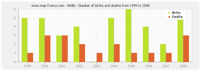 Attilly : Number of births and deaths from 1999 to 2008