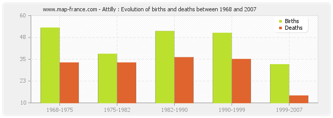 Attilly : Evolution of births and deaths between 1968 and 2007