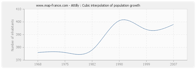 Attilly : Cubic interpolation of population growth