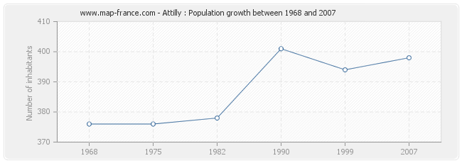 Population Attilly