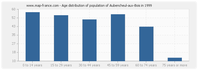 Age distribution of population of Aubencheul-aux-Bois in 1999