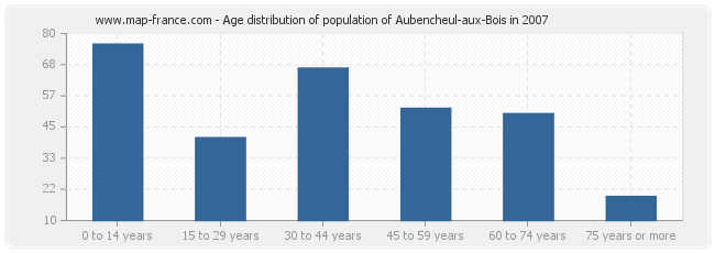 Age distribution of population of Aubencheul-aux-Bois in 2007