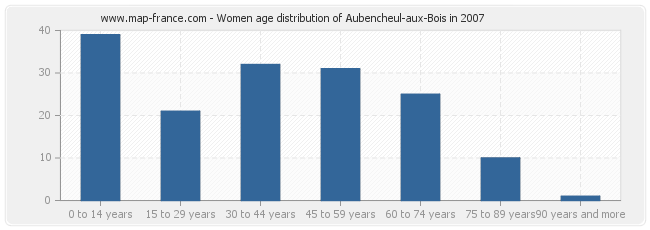 Women age distribution of Aubencheul-aux-Bois in 2007
