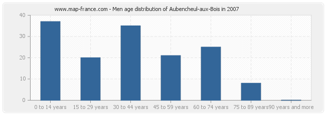 Men age distribution of Aubencheul-aux-Bois in 2007