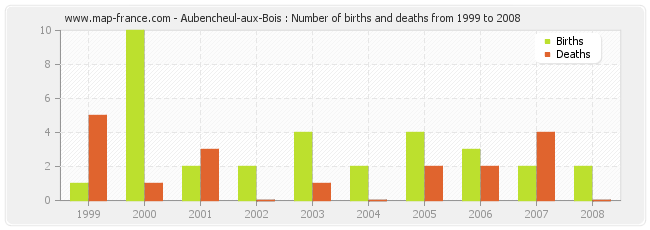 Aubencheul-aux-Bois : Number of births and deaths from 1999 to 2008