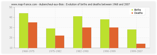 Aubencheul-aux-Bois : Evolution of births and deaths between 1968 and 2007