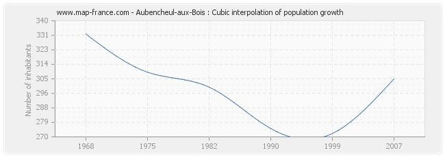 Aubencheul-aux-Bois : Cubic interpolation of population growth