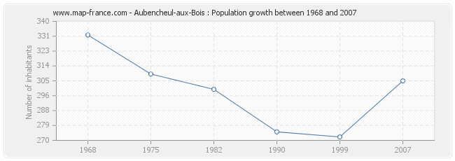 Population Aubencheul-aux-Bois