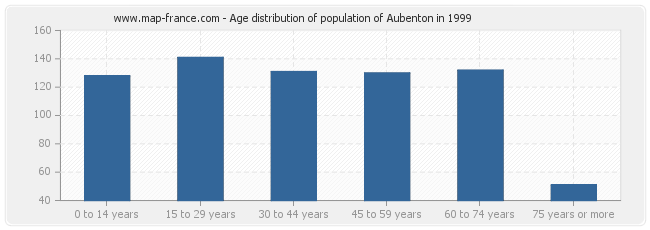 Age distribution of population of Aubenton in 1999