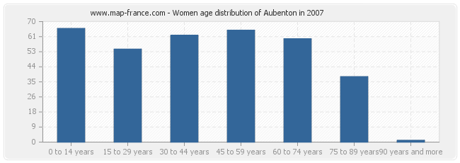 Women age distribution of Aubenton in 2007