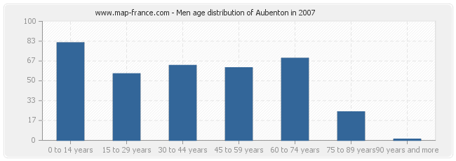 Men age distribution of Aubenton in 2007