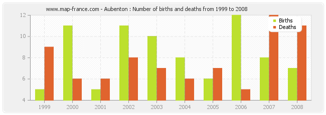 Aubenton : Number of births and deaths from 1999 to 2008