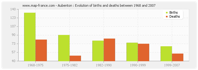 Aubenton : Evolution of births and deaths between 1968 and 2007