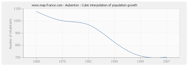 Aubenton : Cubic interpolation of population growth