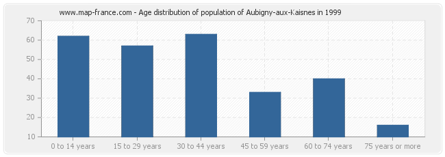 Age distribution of population of Aubigny-aux-Kaisnes in 1999