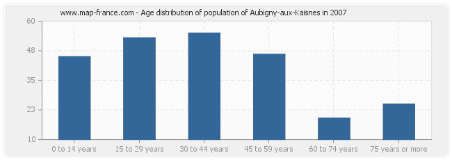 Age distribution of population of Aubigny-aux-Kaisnes in 2007