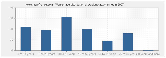 Women age distribution of Aubigny-aux-Kaisnes in 2007