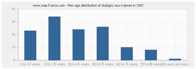 Men age distribution of Aubigny-aux-Kaisnes in 2007