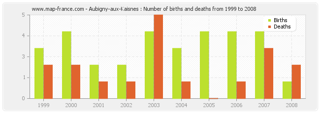 Aubigny-aux-Kaisnes : Number of births and deaths from 1999 to 2008