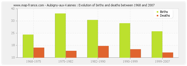 Aubigny-aux-Kaisnes : Evolution of births and deaths between 1968 and 2007