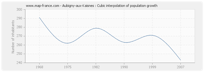 Aubigny-aux-Kaisnes : Cubic interpolation of population growth