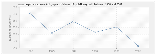 Population Aubigny-aux-Kaisnes