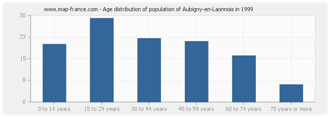 Age distribution of population of Aubigny-en-Laonnois in 1999