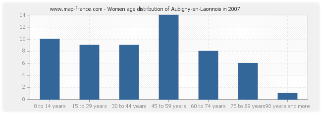 Women age distribution of Aubigny-en-Laonnois in 2007