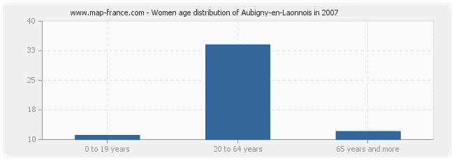 Women age distribution of Aubigny-en-Laonnois in 2007