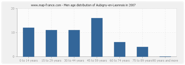 Men age distribution of Aubigny-en-Laonnois in 2007