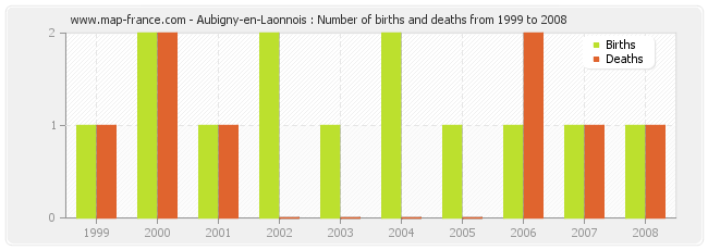 Aubigny-en-Laonnois : Number of births and deaths from 1999 to 2008