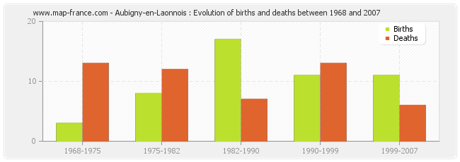 Aubigny-en-Laonnois : Evolution of births and deaths between 1968 and 2007