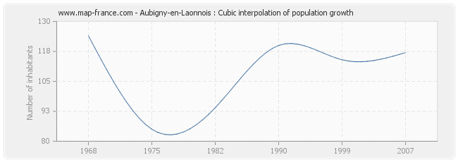 Aubigny-en-Laonnois : Cubic interpolation of population growth