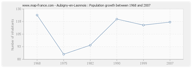 Population Aubigny-en-Laonnois