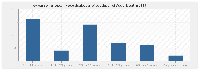 Age distribution of population of Audignicourt in 1999