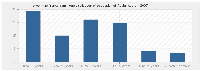 Age distribution of population of Audignicourt in 2007