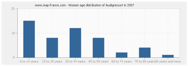 Women age distribution of Audignicourt in 2007