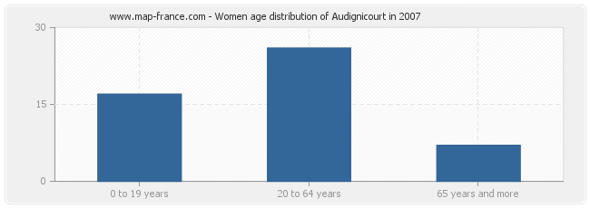 Women age distribution of Audignicourt in 2007