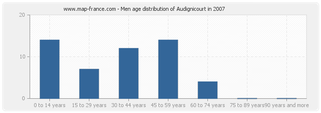 Men age distribution of Audignicourt in 2007