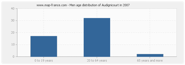 Men age distribution of Audignicourt in 2007