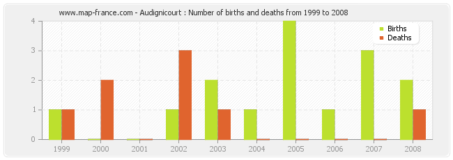 Audignicourt : Number of births and deaths from 1999 to 2008