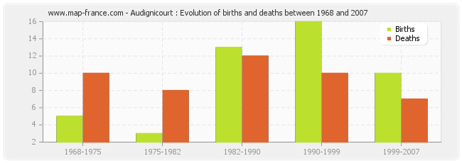 Audignicourt : Evolution of births and deaths between 1968 and 2007