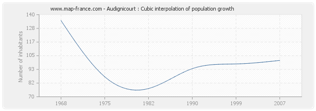 Audignicourt : Cubic interpolation of population growth