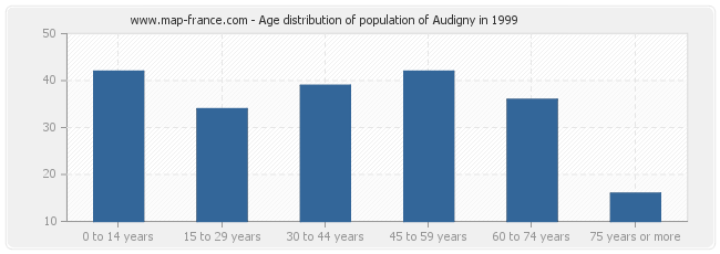 Age distribution of population of Audigny in 1999