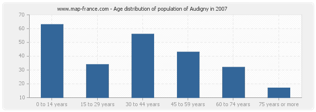 Age distribution of population of Audigny in 2007