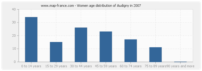 Women age distribution of Audigny in 2007