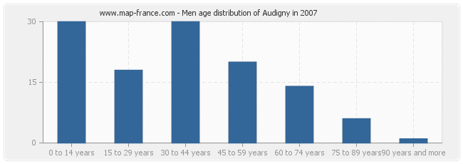 Men age distribution of Audigny in 2007
