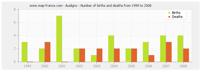 Audigny : Number of births and deaths from 1999 to 2008