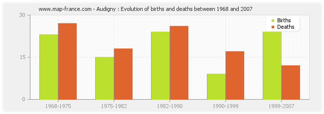 Audigny : Evolution of births and deaths between 1968 and 2007